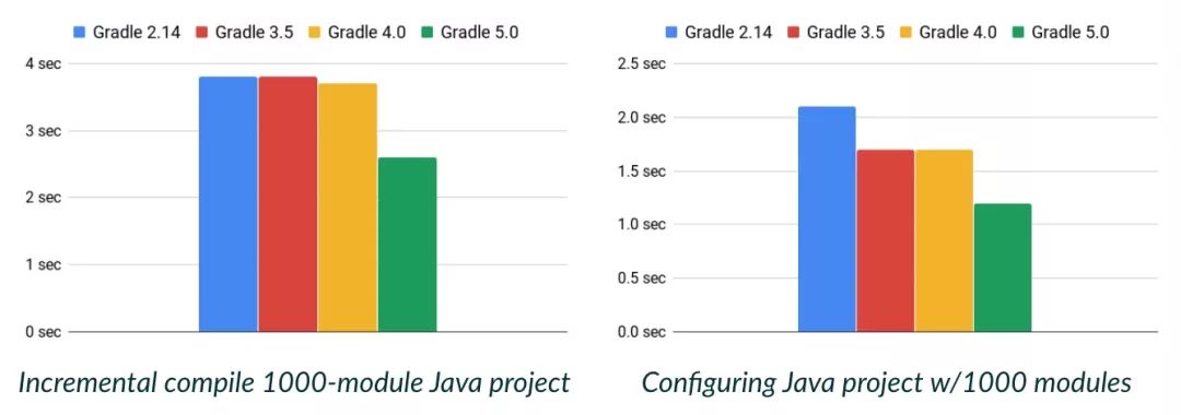 史上最快、最强大的Gradle 5.0发布，新特性全解