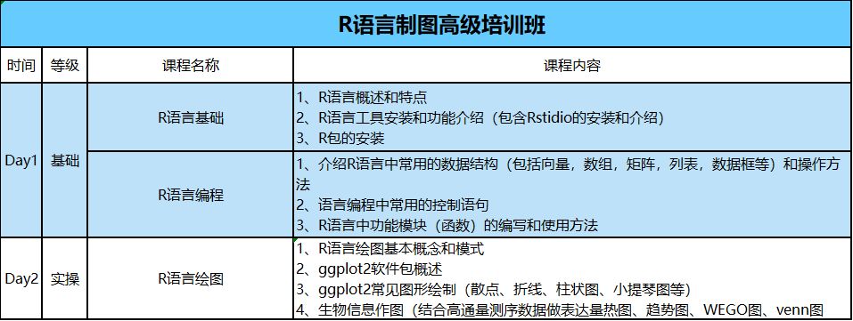 博云华康隆重推出转录组学大数据分析&R语言制图高阶研讨班