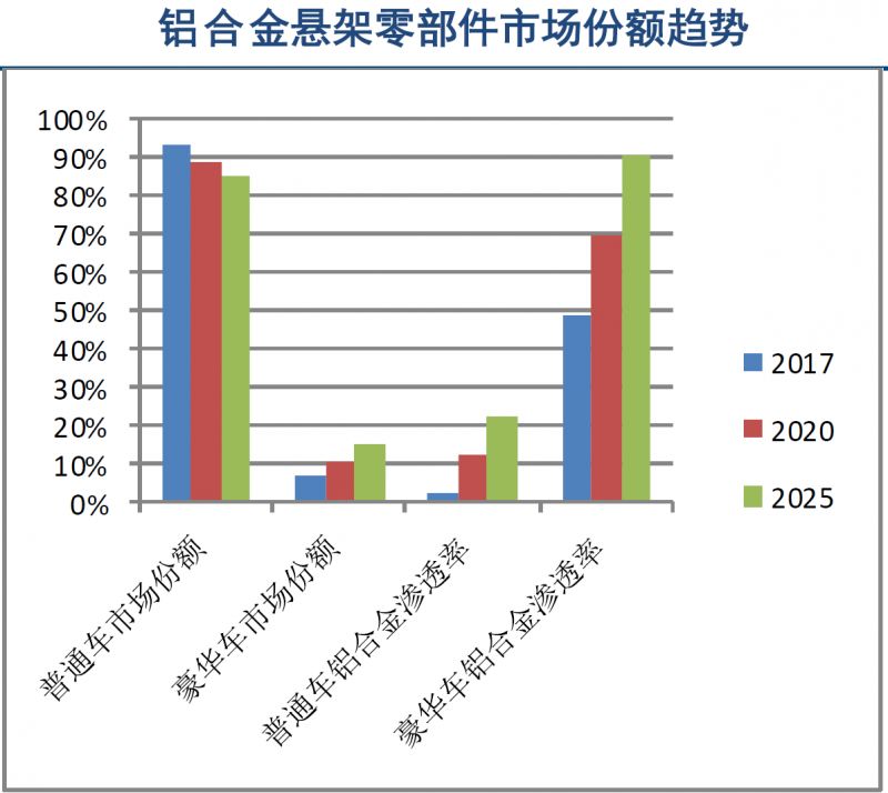 数据分析 | 轻量化带来汽车底盘铝合金应用大幅增长