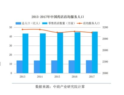 从历史数据分析2019年零售药店的市场前景