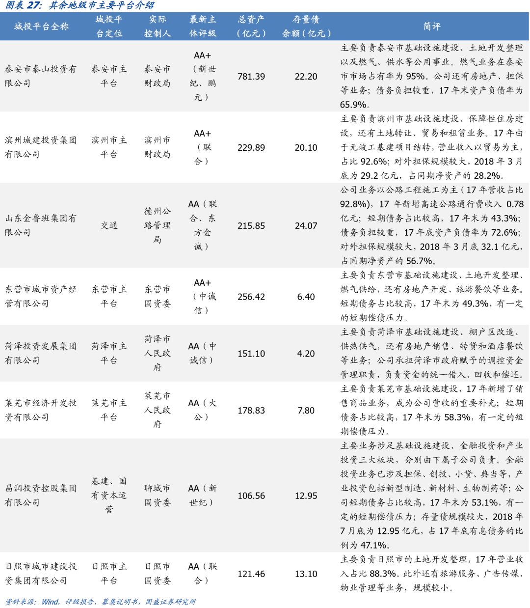 山东省111个城投平台详尽数据挖掘