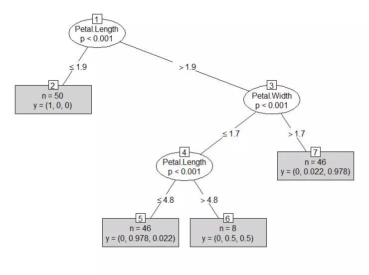 数据挖掘算法R语言实现之决策树