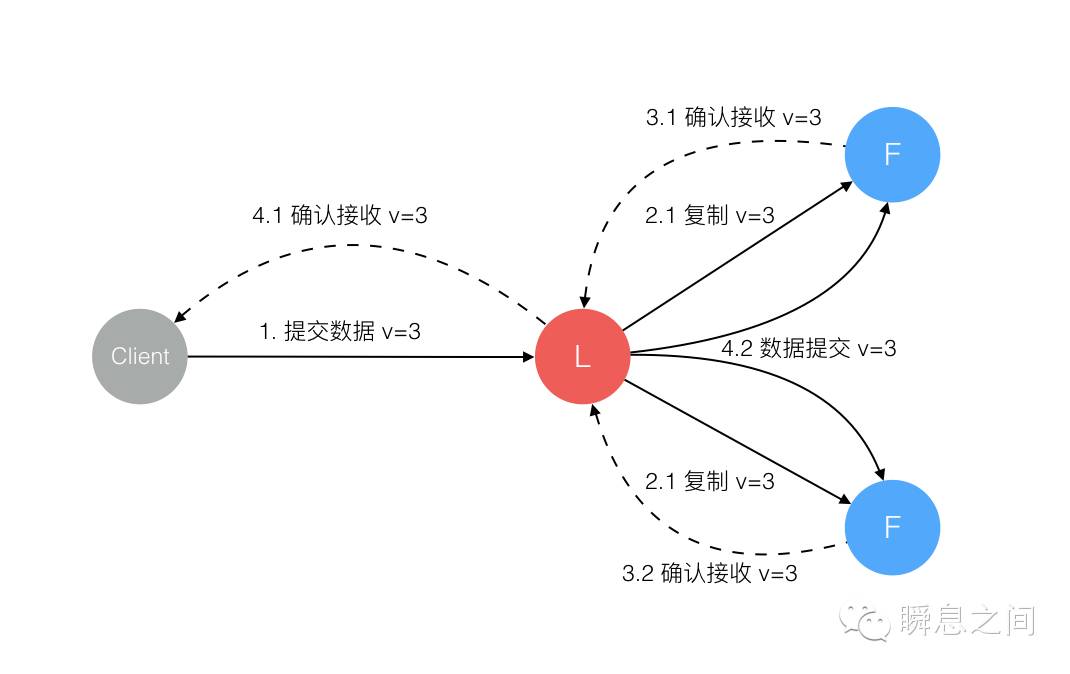 Raft 为什么是更易理解的分布式一致性算法