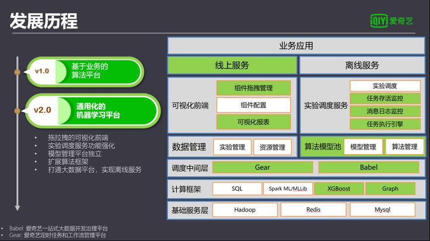 爱奇艺机器学习平台建设实践