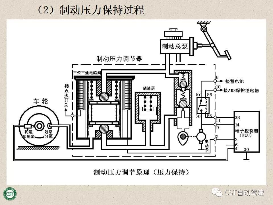 自动驾驶技术之——防抱死制动系统（ABS）与EBD系统（PPT）