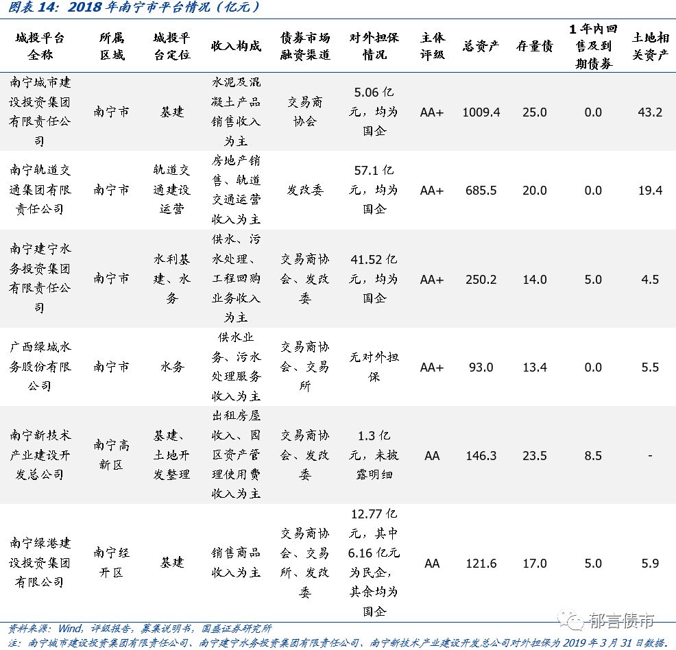 【深度】广西39个城投平台详尽数据挖掘