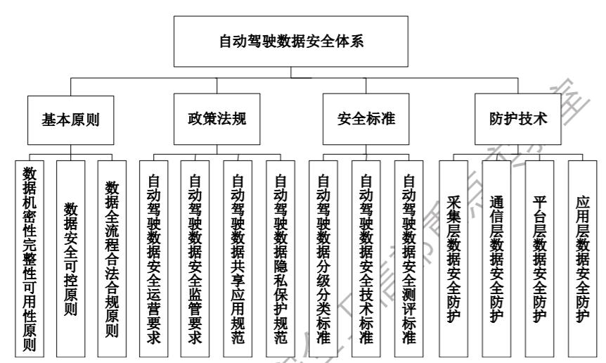 顶层设计 | 《自动驾驶数据安全白皮书》要点概览