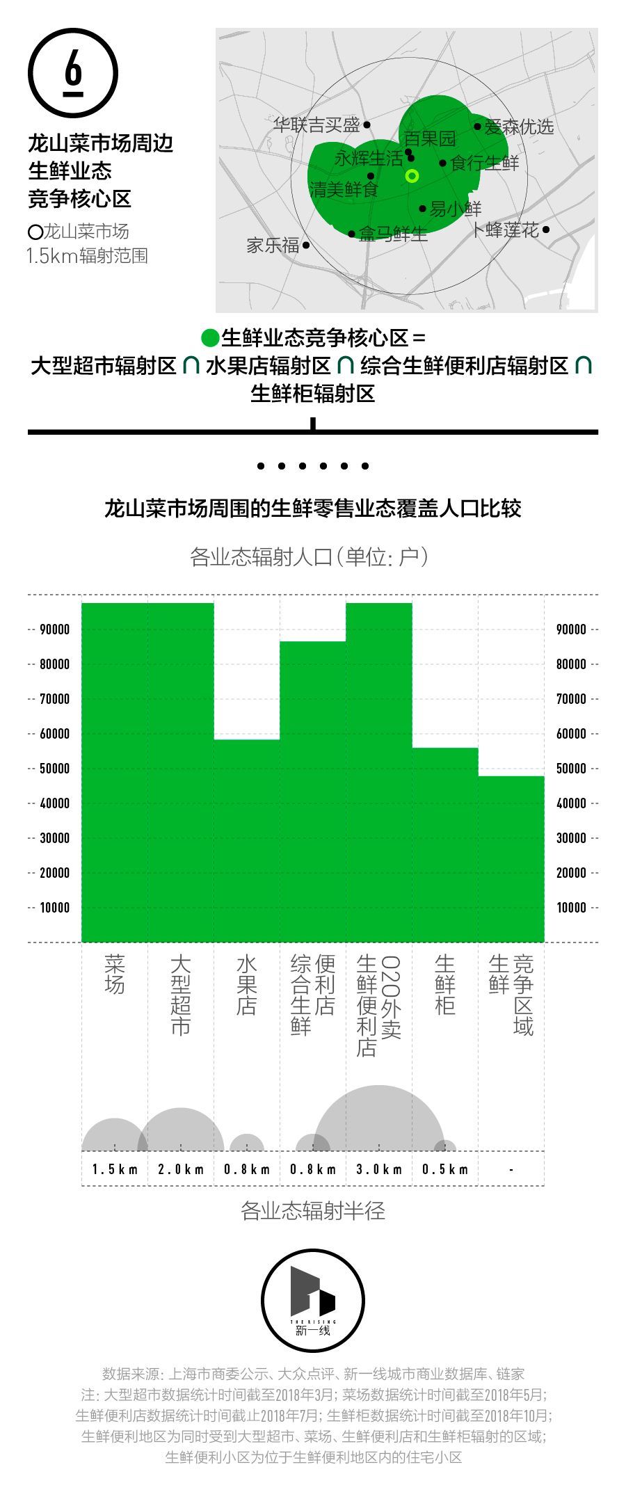 【数据分析：新生鲜围城，菜场还能存活多久？】