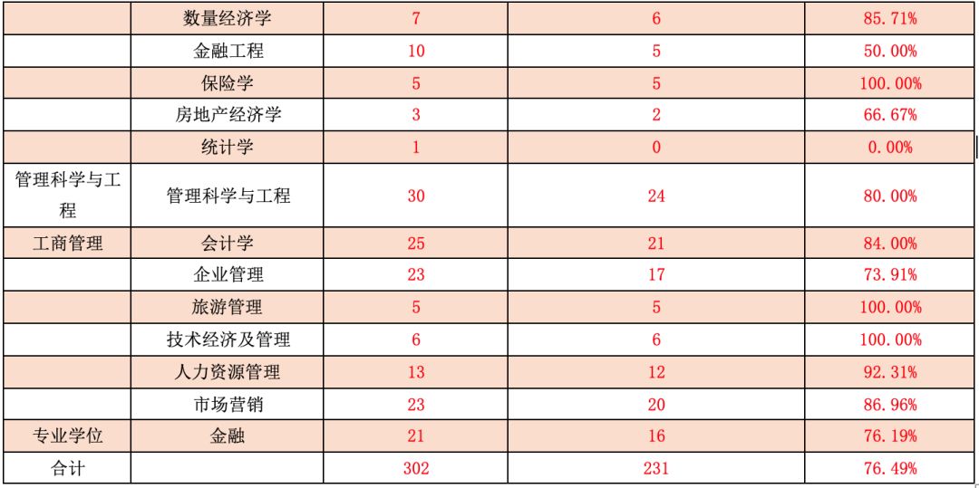 经管大数据｜武汉大学经济与管理学院推免数据分析