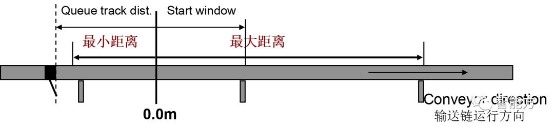 ABB 机器人 | 输送链跟踪配置和编程步骤