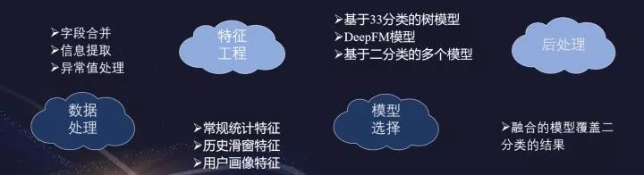 互联网金融领域数据挖掘赛事Top2方案分享