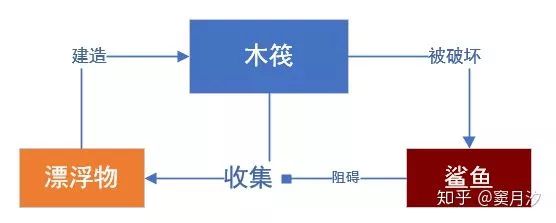 《Raft》是如何设计出来的——还原设计师的心路历程