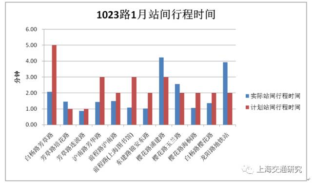 【数据挖掘】基于GPS数据的公交时刻表准点性评估研究