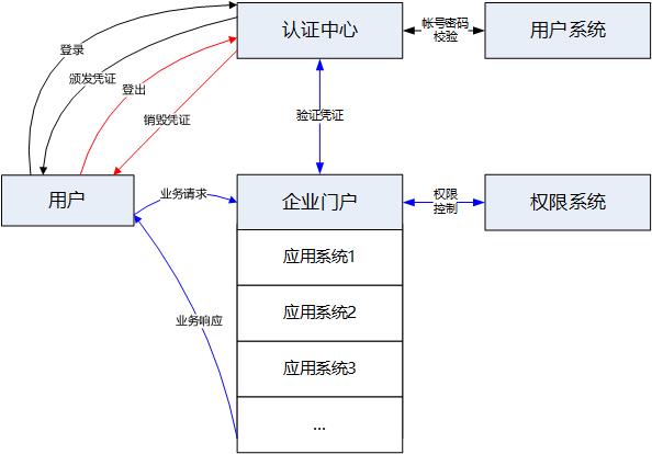 单点登录怎么实现？