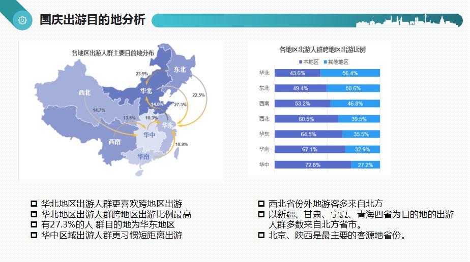 数据分析实战报告 | 今年国庆大家都去哪里旅游了？