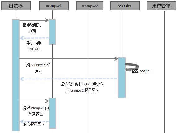 SSO单点登录三种情况的实现方式详解