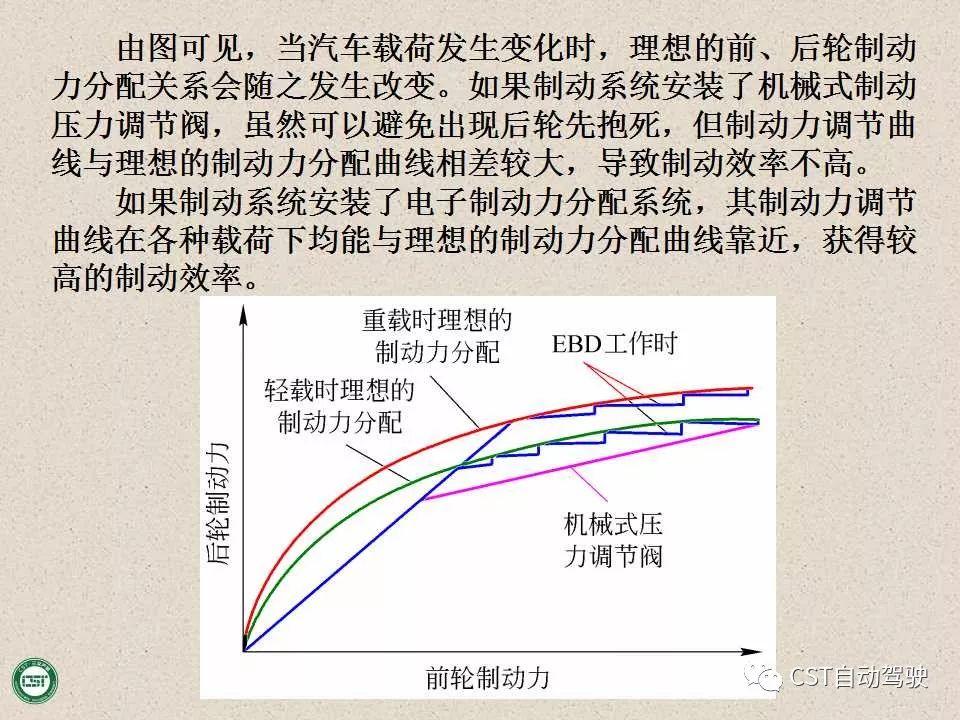 自动驾驶技术之——防抱死制动系统（ABS）与EBD系统（PPT）