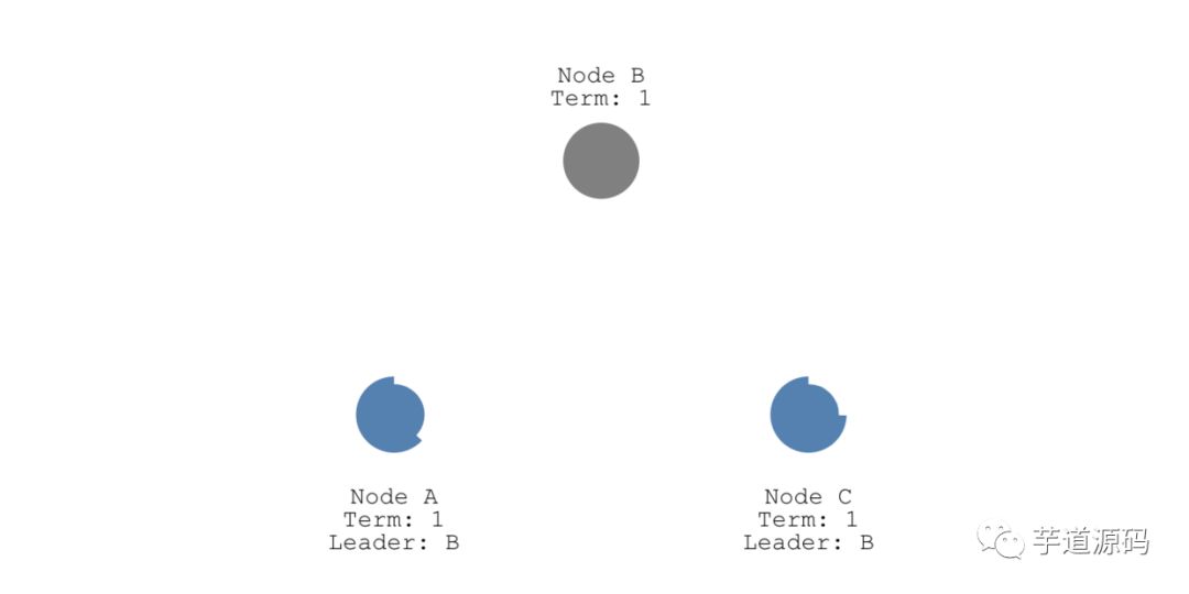 很短 | 图解 Raft 算法