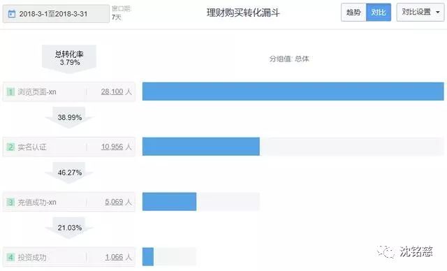 数据分析：三步搭建基础分析框架