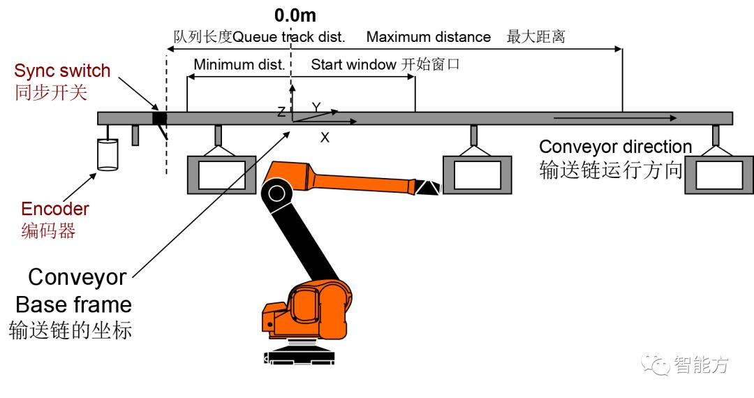 ABB 机器人 | 输送链跟踪配置和编程步骤