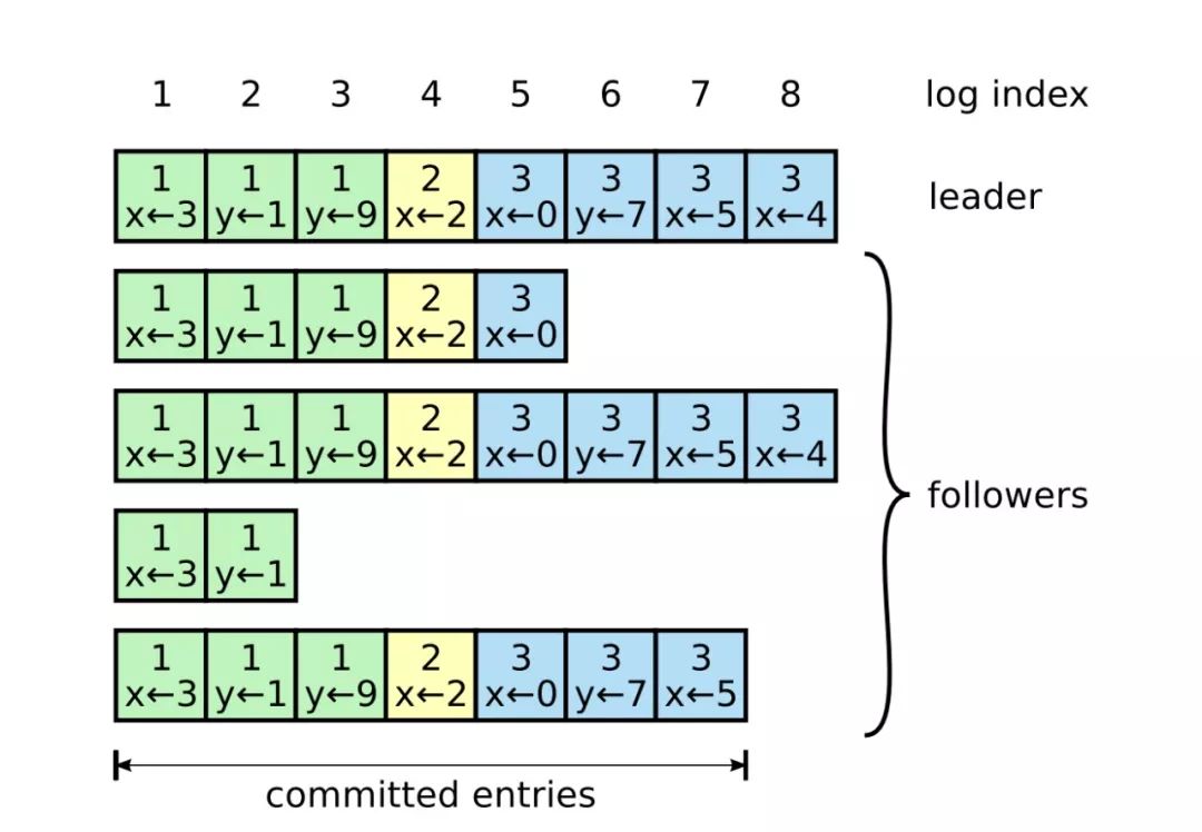 多图详解Raft算法原理