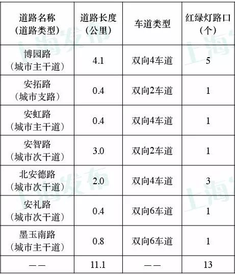 自动驾驶再进一步！沪智能网联汽车开放测试道路扩围至42.8公里！