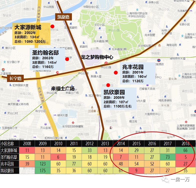 数据分析 | 这10年上海购房者购房偏好的变化