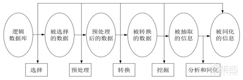 清华178页深度报告：一文看懂AI数据挖掘 | 智东西内参