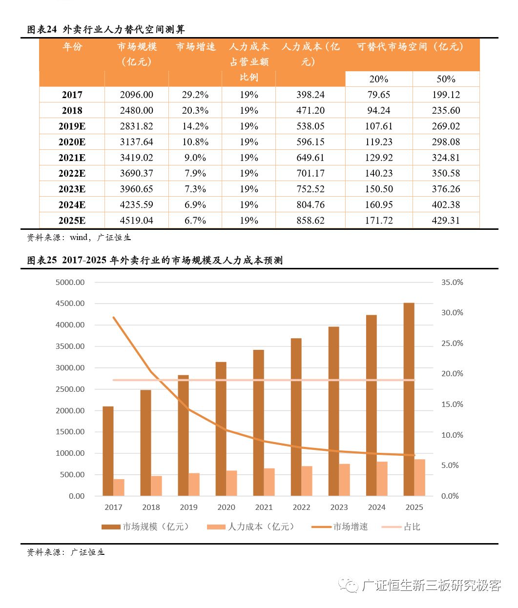 自动驾驶专题研究之市场空间预测 ——基于人力成本替代角度的分析