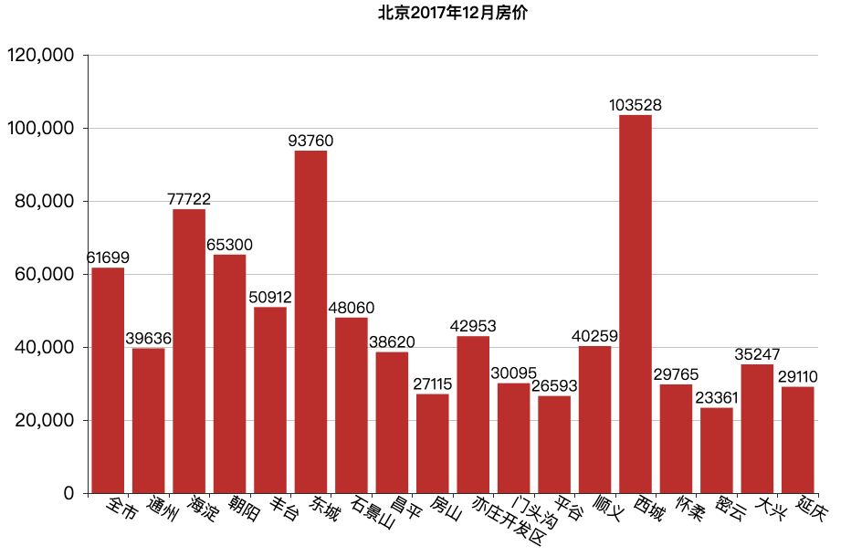 数据分析之北京年轻人苟活指南