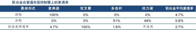 数据分析 | 轻量化带来汽车底盘铝合金应用大幅增长