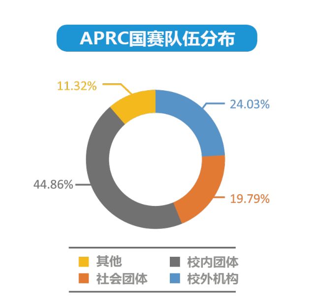 前瞻：2018APRC开发者大会之——APRC·秀