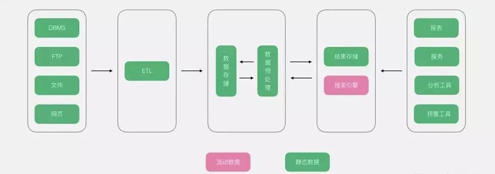 对比解读五种主流大数据架构的数据分析能力