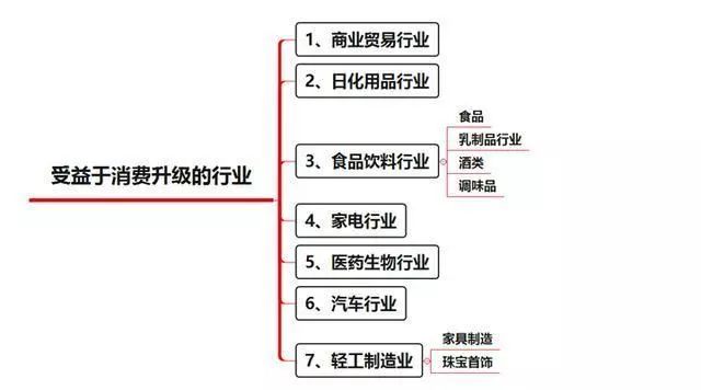 贸易数据分析、消费升级板块受益及指数技术分析