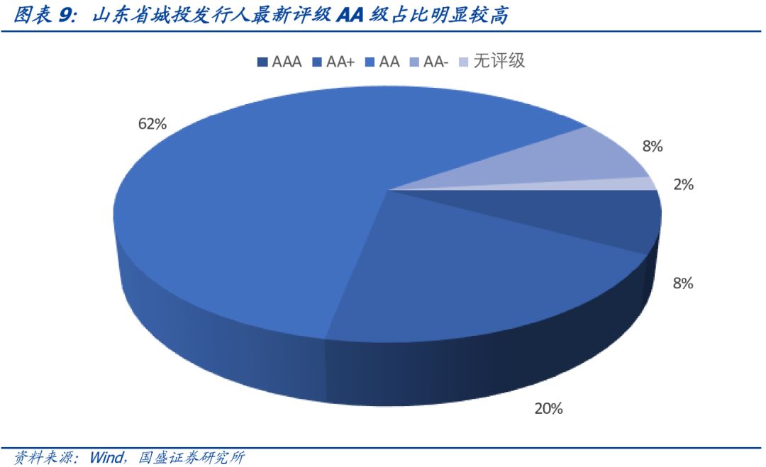 山东省111个城投平台详尽数据挖掘