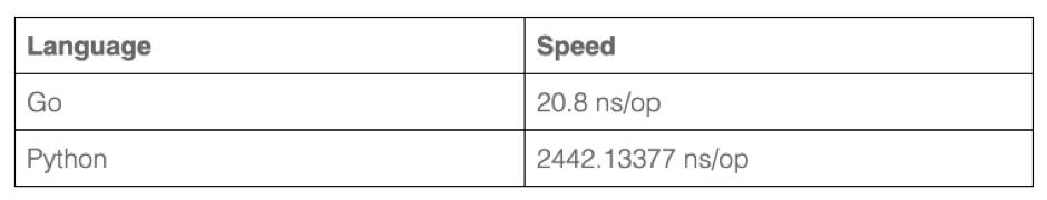 编程语言性能实测，Go 和 Python谁更牛？