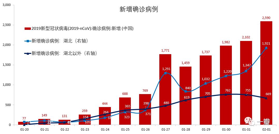 2019-nCoV疫情观察和数据挖掘：积极信号增多，新增疑似病例似出现拐点——系列之二