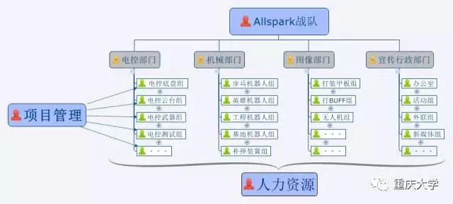 2020 CQU-Allspark 机器人战队开始纳新啦！