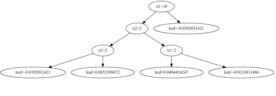 【机器学习基础】xgboost系列丨xgboost建树过程分析及代码实现