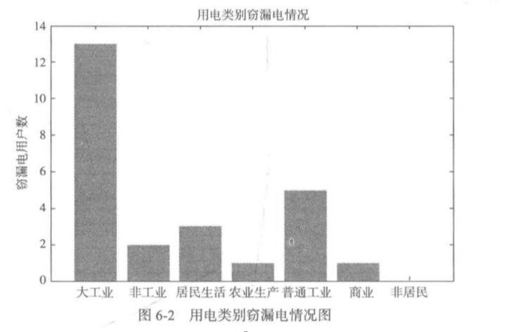 数据挖掘实战（1）—— 电力窃漏电用户识别