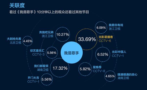 酷云互动：《我是歌手》第三季大数据分析报告