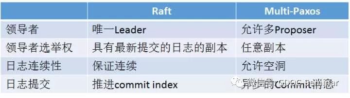 Raft算法概述