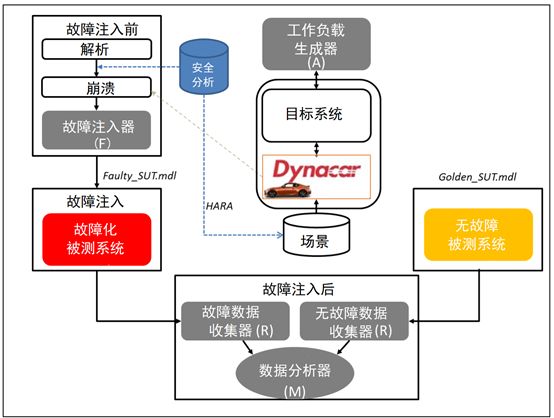 自动驾驶功能安全评估 | 基于仿真的故障注入