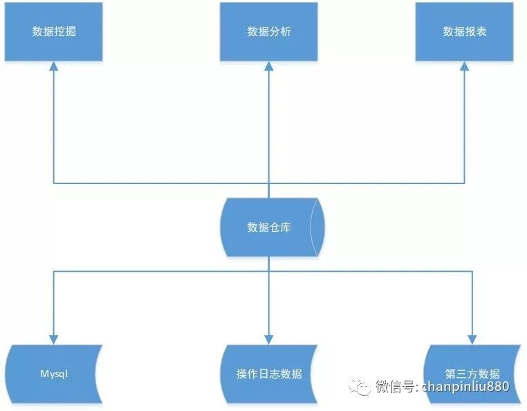 数据分析的数据源从这个地方来