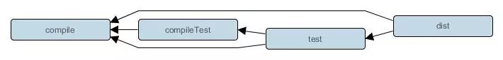 Gradle教程第一章：1.1Gradle命令行使用