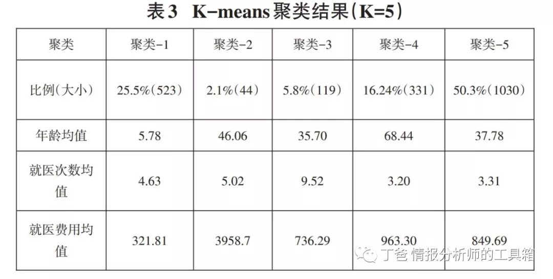 【论文】基于数据挖掘的医保欺诈预警模型研究