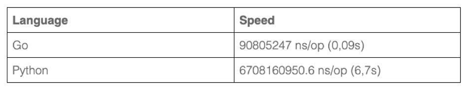 编程语言性能实测，Go 和 Python谁更牛？