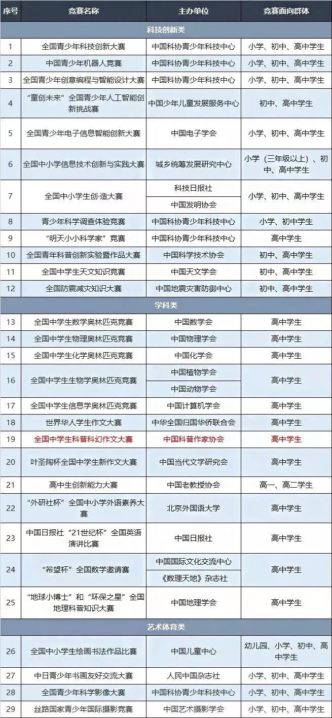 收藏！学编程的孩子建议参加的5项编程比赛