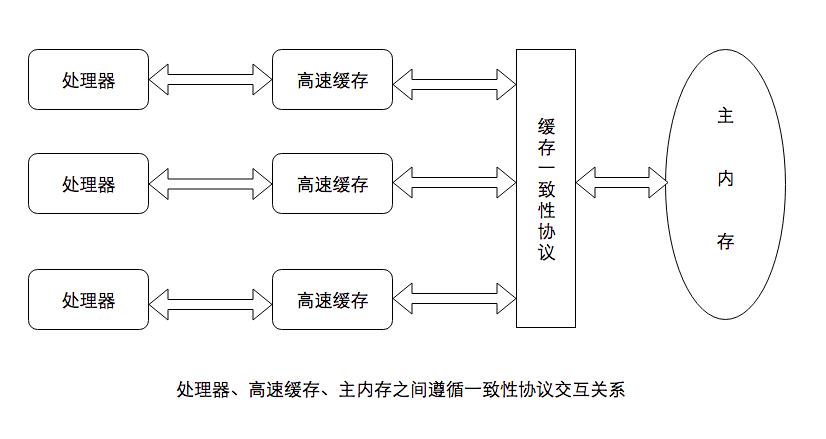 【并发编程】深入理解 Java 内存模型，这篇文章就够了