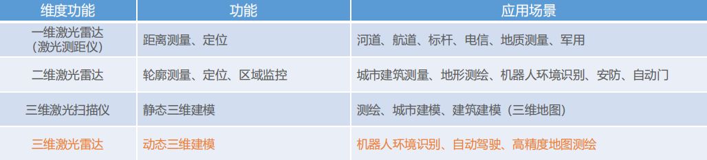 自动驾驶感知神器——激光雷达概述